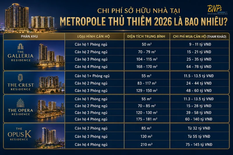 Chi Phí Sở Hữu Nhà Tại Metropole Sẽ Là Bao Nhiêu Khi Mua Ban Đầu? - Bách Như Properties - BNPs